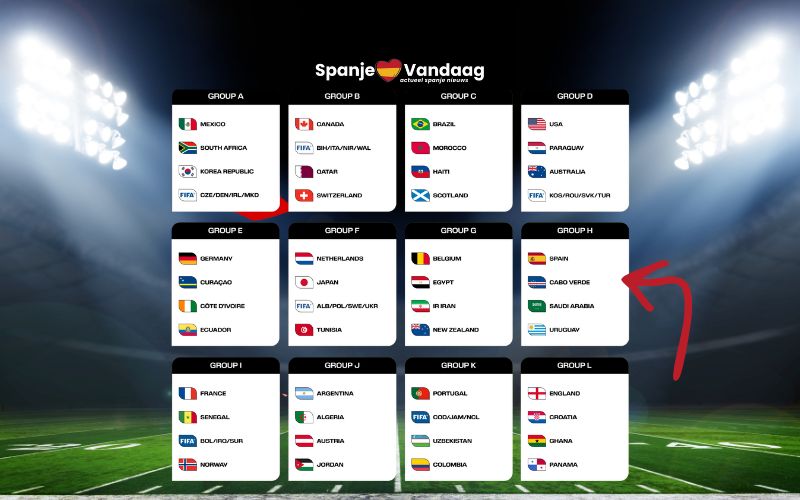 Spanje heeft lichte WK-loting, maar kan vroeg op Argentinië stuiten