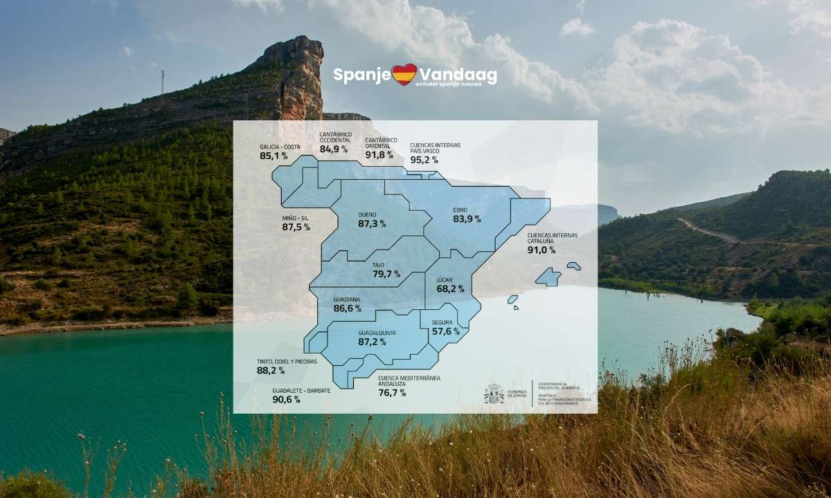 Stuwmeren in Spanje nog steeds goed gevuld voor meer dan 80 procent: goed nieuws voor de warme zomer