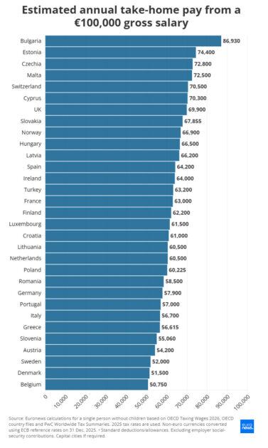Zoveel houd je over van 100.000 euro salaris in Spanje, en dat is meer dan in Nederland en België 1 Zoveel houd je over van 100.000 euro salaris in Spanje